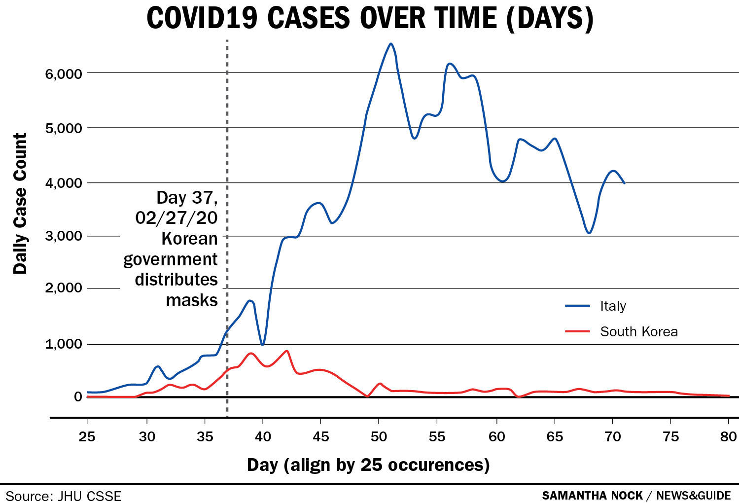 COVID19 Cases Over Time - Italy, South Korea